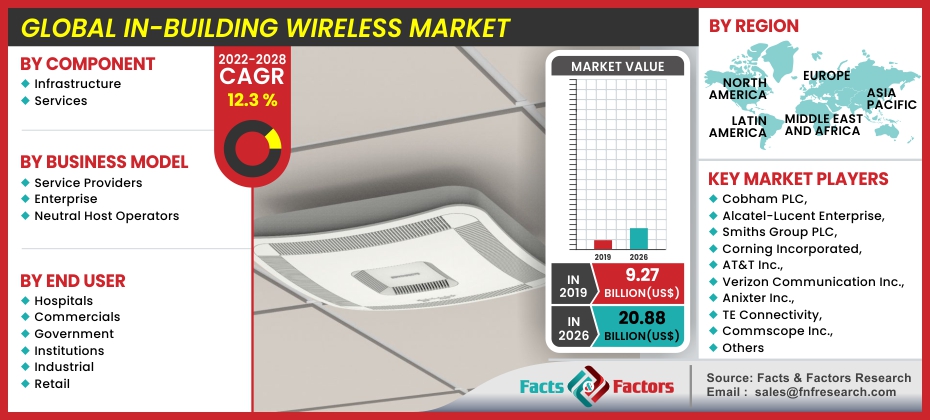 Global In-Building Wireless Market